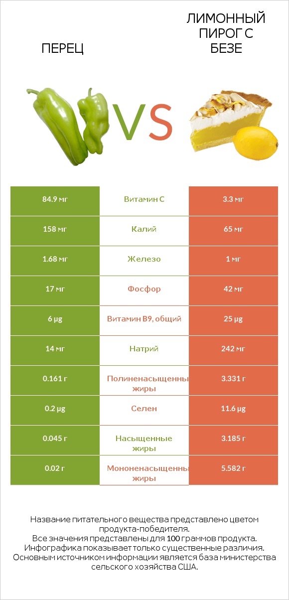 Консервированный перец пименто vs Лимонный пирог с безе infographic