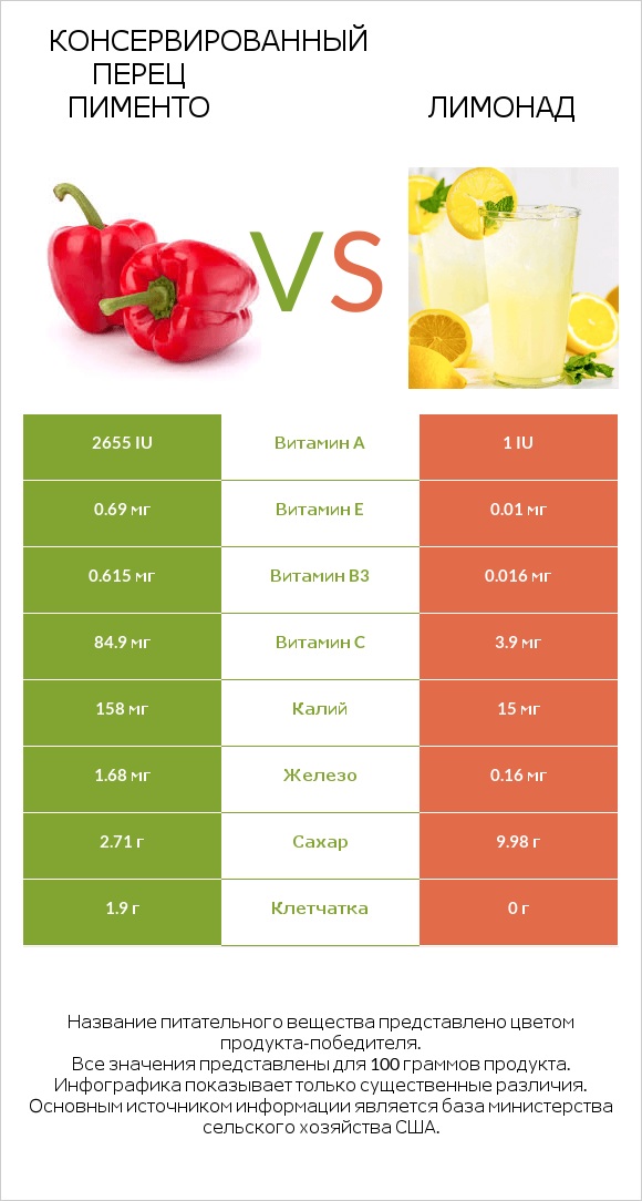 Консервированный перец пименто vs Лимонад infographic