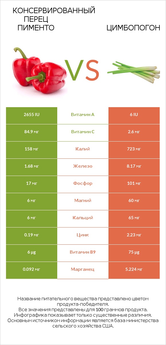 Консервированный перец пименто vs Цимбопогон infographic