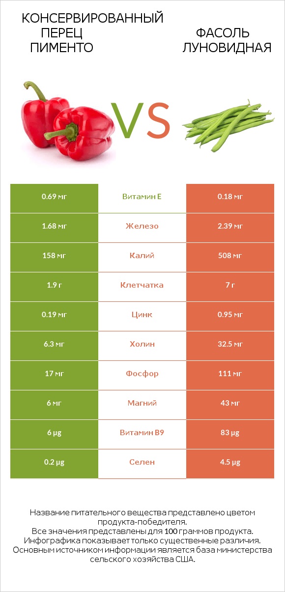 Консервированный перец пименто vs Фасоль луновидная infographic