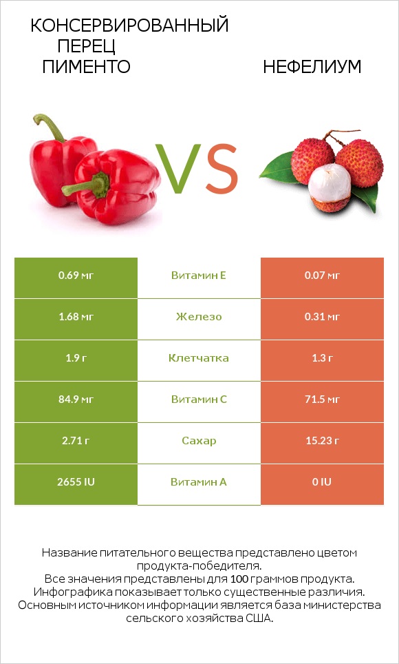 Консервированный перец пименто vs Нефелиум infographic