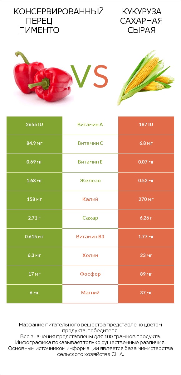 Консервированный перец пименто vs Кукуруза сахарная сырая infographic