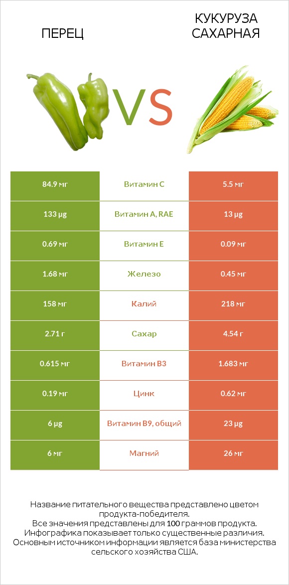 Перец vs Кукуруза сахарная infographic
