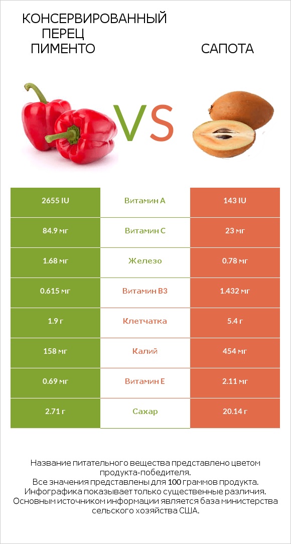 Консервированный перец пименто vs Сапота infographic