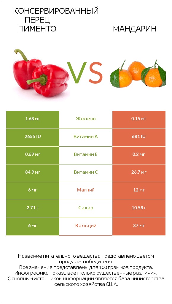 Консервированный перец пименто vs Mандарин infographic