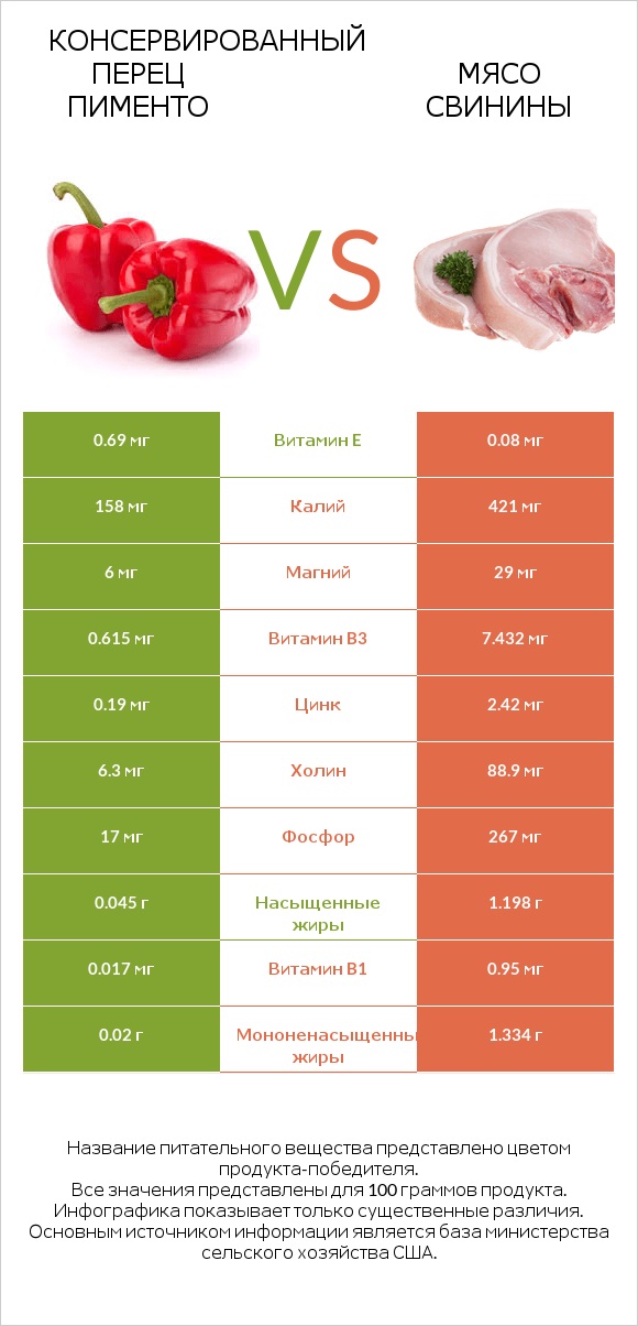 Консервированный перец пименто vs Мясо свинины infographic