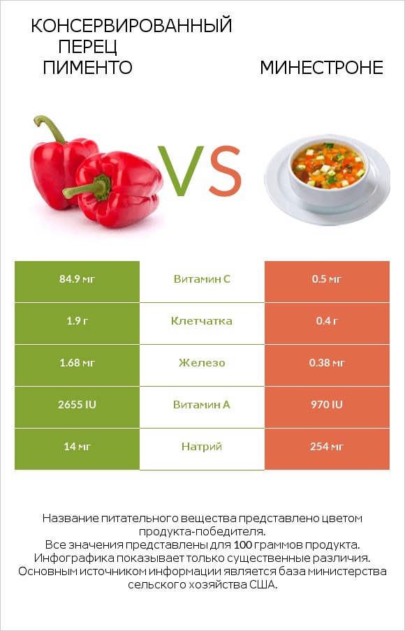 Консервированный перец пименто vs Минестроне infographic