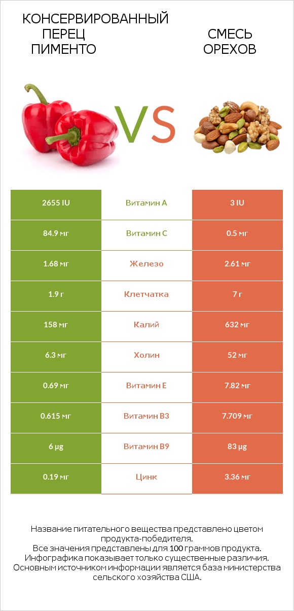 Консервированный перец пименто vs Смесь орехов infographic