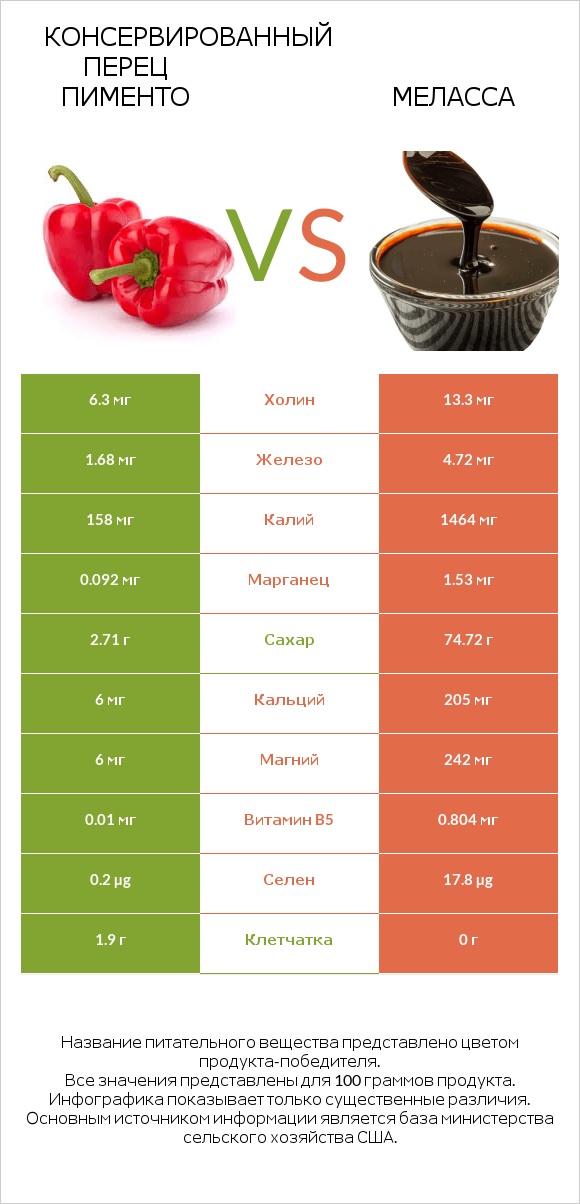 Консервированный перец пименто vs Меласса infographic