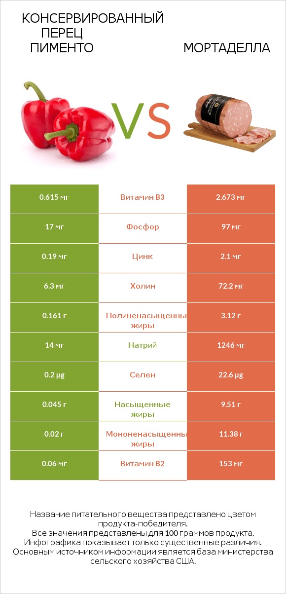 Консервированный перец пименто vs Мортаделла infographic