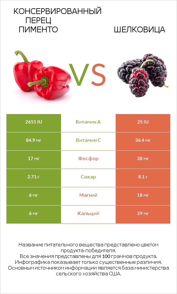 Консервированный перец пименто vs Шелковица infographic