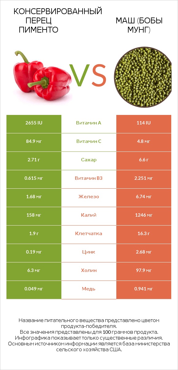 Консервированный перец пименто vs Маш (бобы мунг) infographic