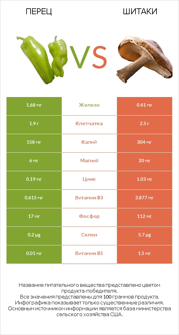 Консервированный перец пименто vs Шитаки infographic