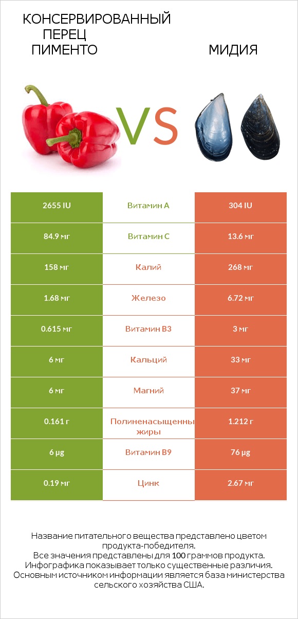 Консервированный перец пименто vs Мидия infographic