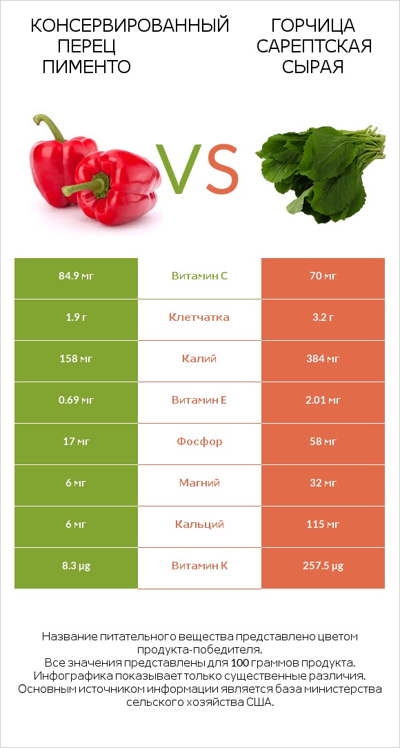 Консервированный перец пименто vs Горчица сарептская сырая infographic