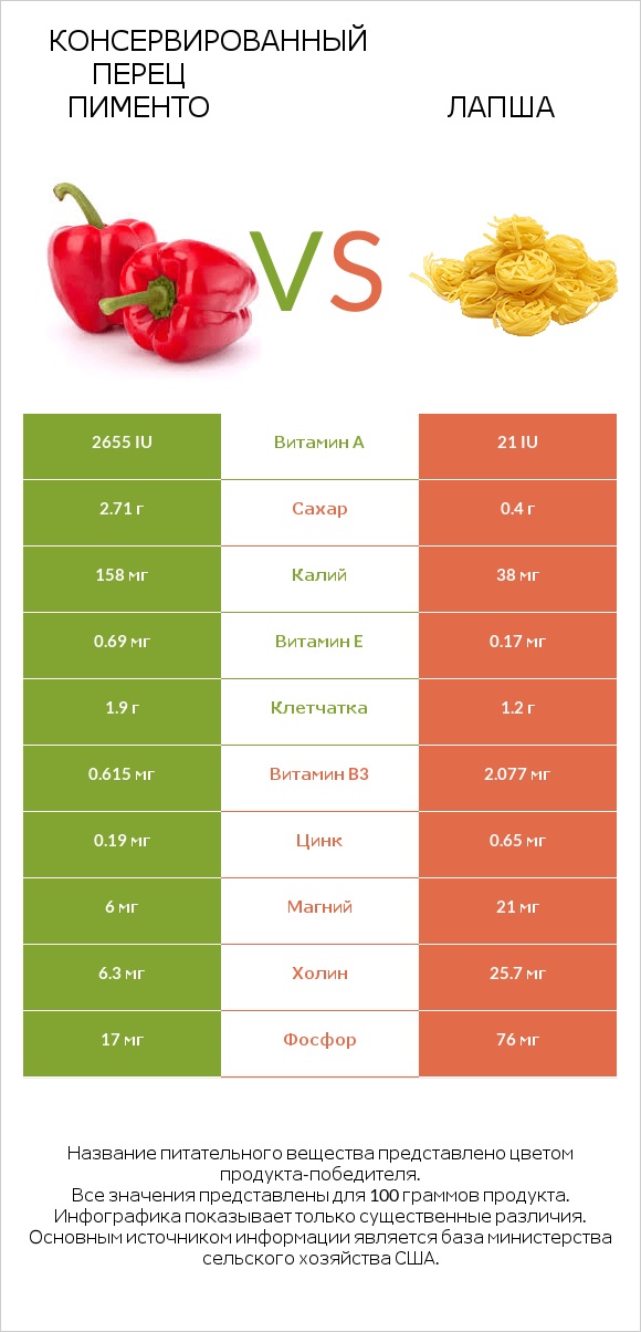 Консервированный перец пименто vs Лапша infographic