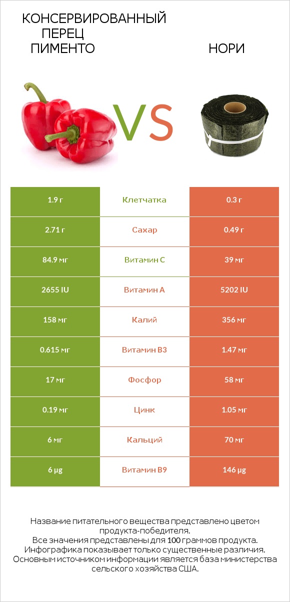 Консервированный перец пименто vs Нори infographic