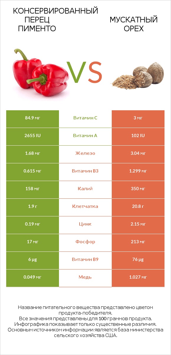 Консервированный перец пименто vs Мускатный орех infographic