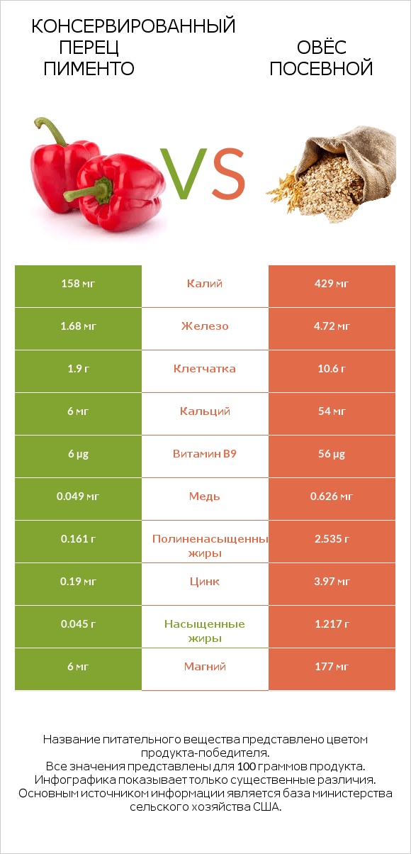 Консервированный перец пименто vs Овёс посевной infographic
