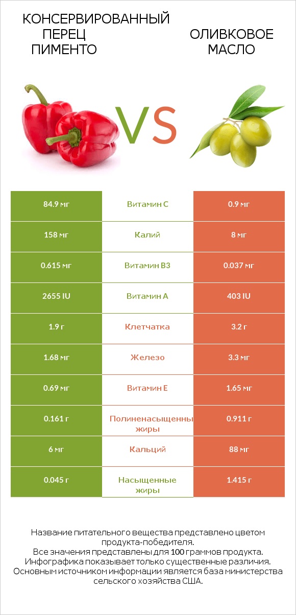 Перец vs Оливковое масло infographic