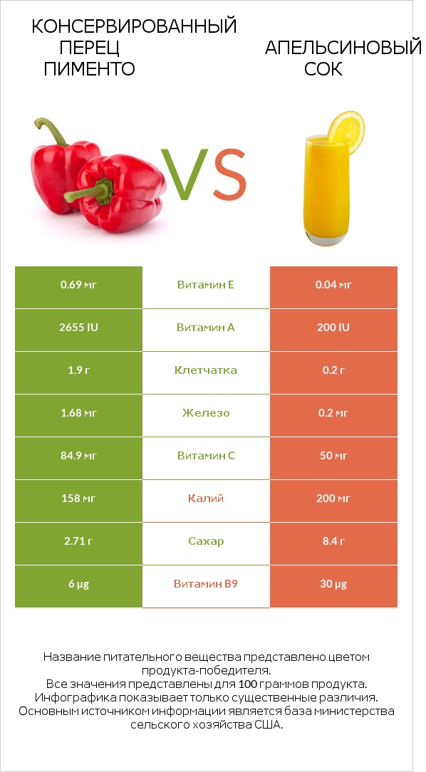 Консервированный перец пименто vs Апельсиновый сок infographic