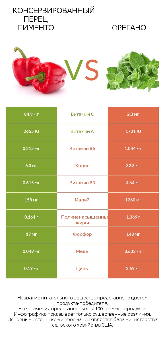 Консервированный перец пименто vs Oрегано infographic