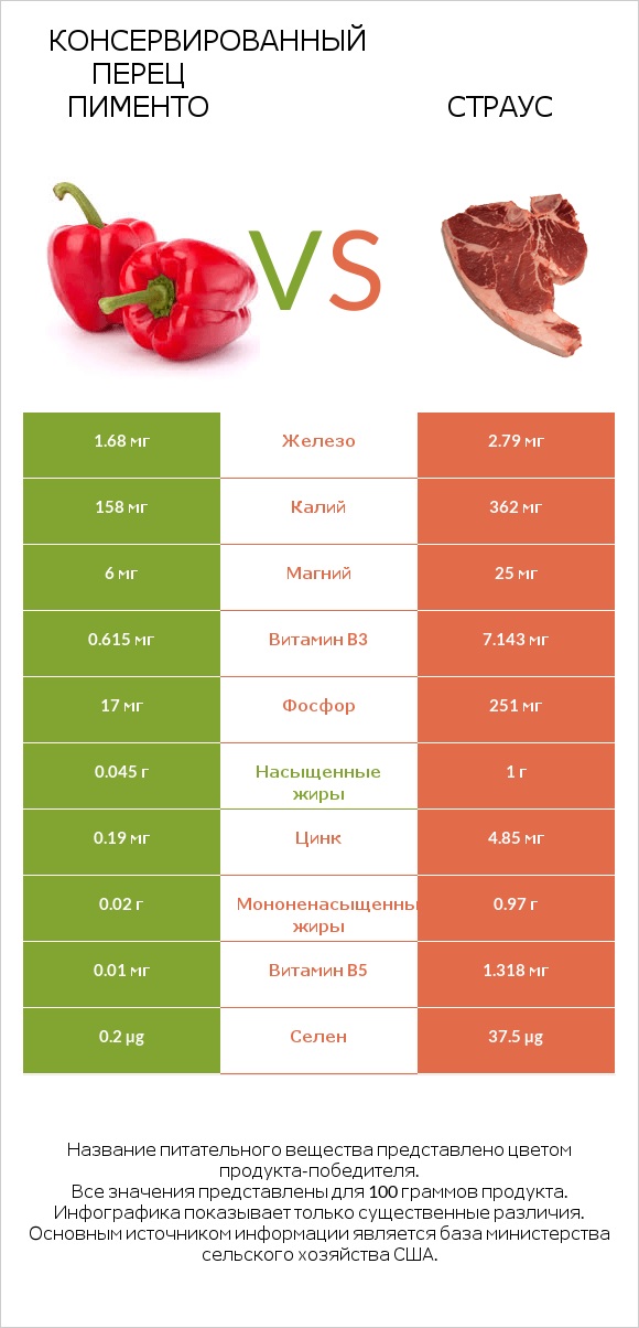 Консервированный перец пименто vs Страус infographic