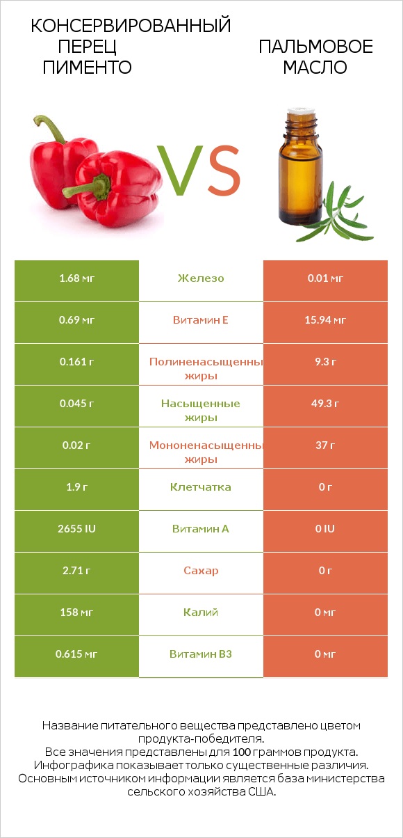 Консервированный перец пименто vs Пальмовое масло infographic