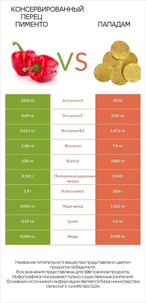 Консервированный перец пименто vs Пападам infographic