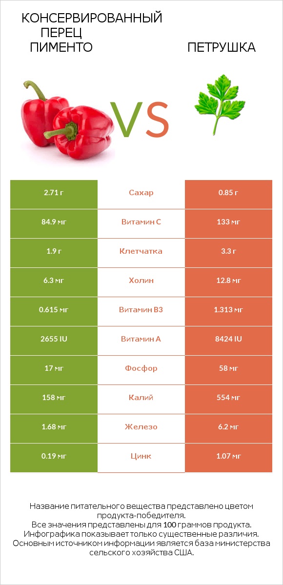 Консервированный перец пименто vs Петрушка infographic