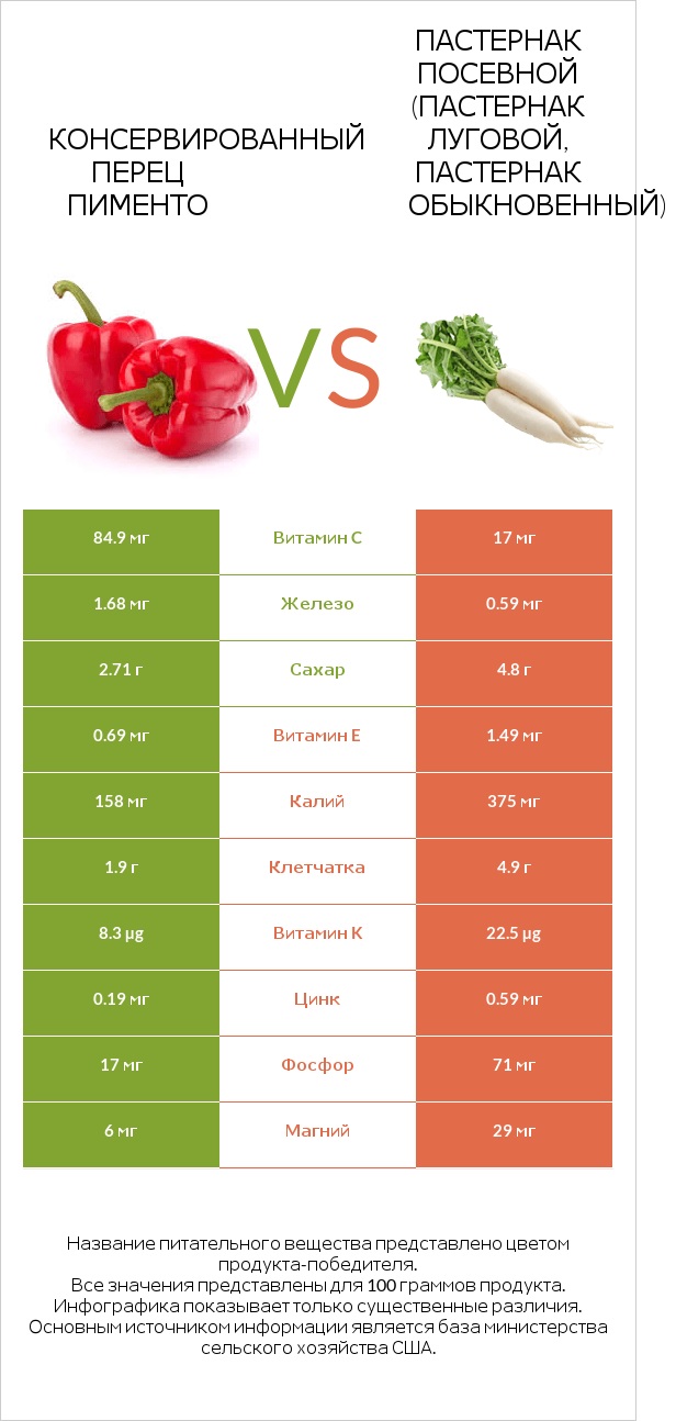 Перец vs Пастернак infographic