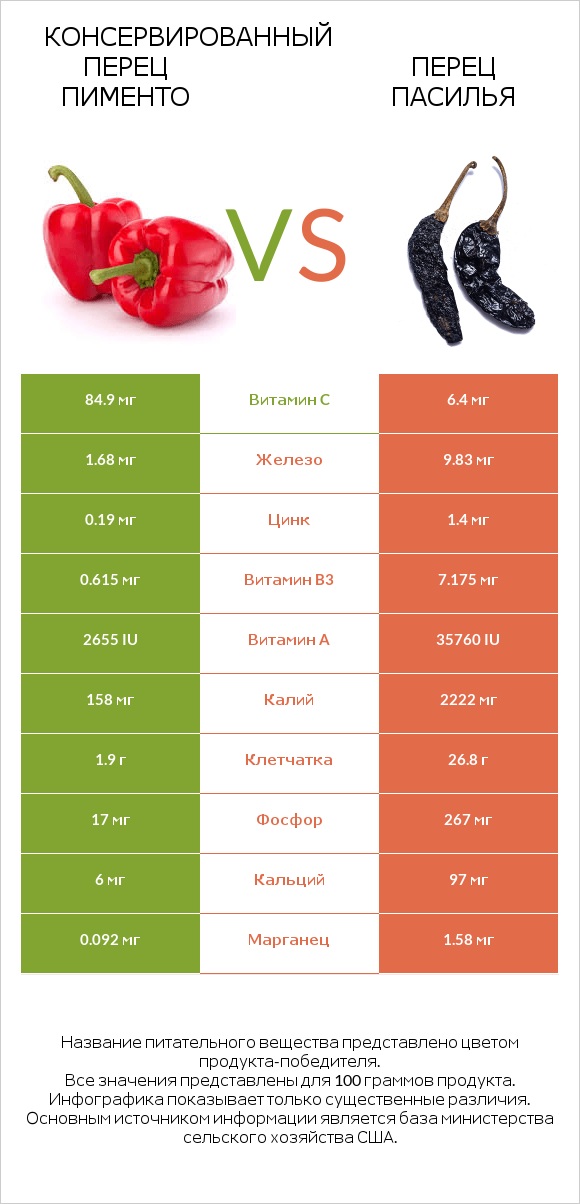 Перец vs Pasilla peppers  infographic