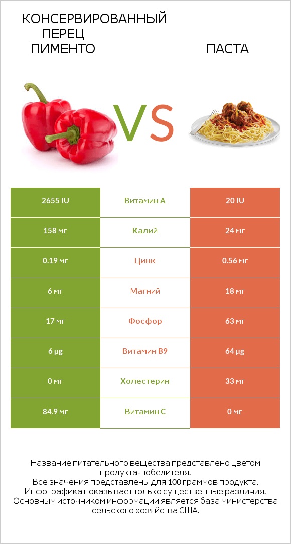 Консервированный перец пименто vs Паста infographic