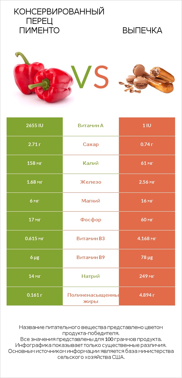 Консервированный перец пименто vs Выпечка infographic