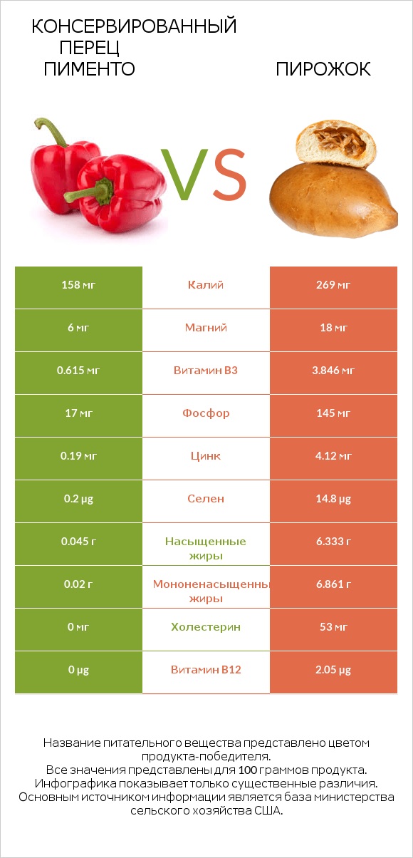 Консервированный перец пименто vs Пирожок infographic