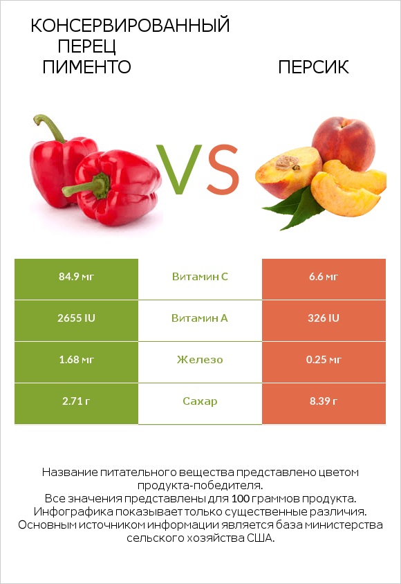 Консервированный перец пименто vs Персик infographic