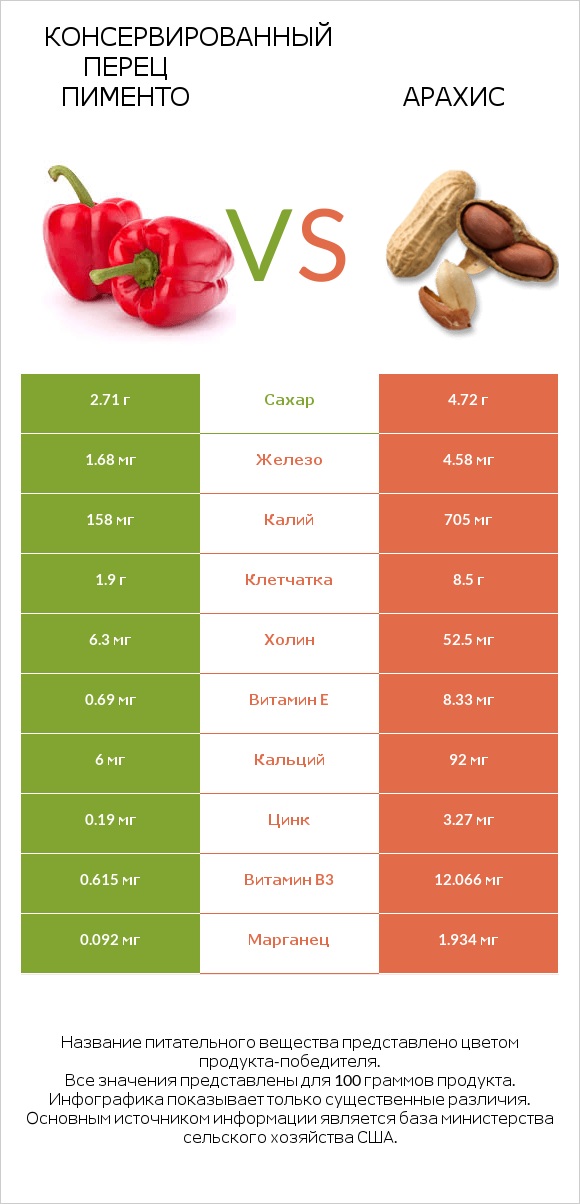 Консервированный перец пименто vs Арахис infographic