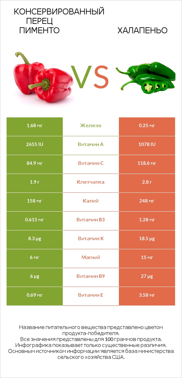 Перец vs Халапеньо infographic