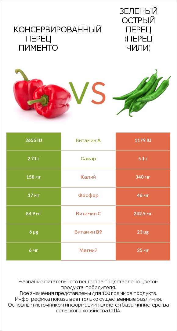 Консервированный перец пименто vs Зеленый острый перец (перец чили) infographic