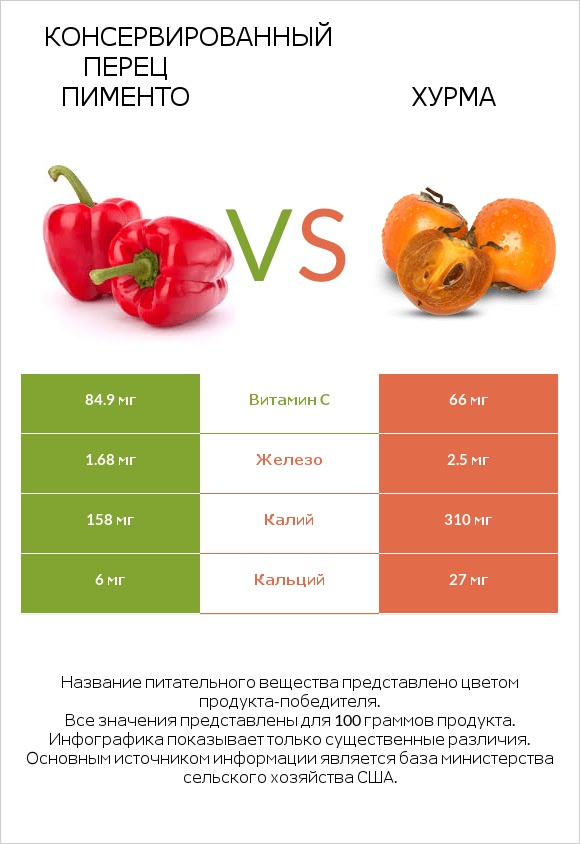 Консервированный перец пименто vs Хурма infographic