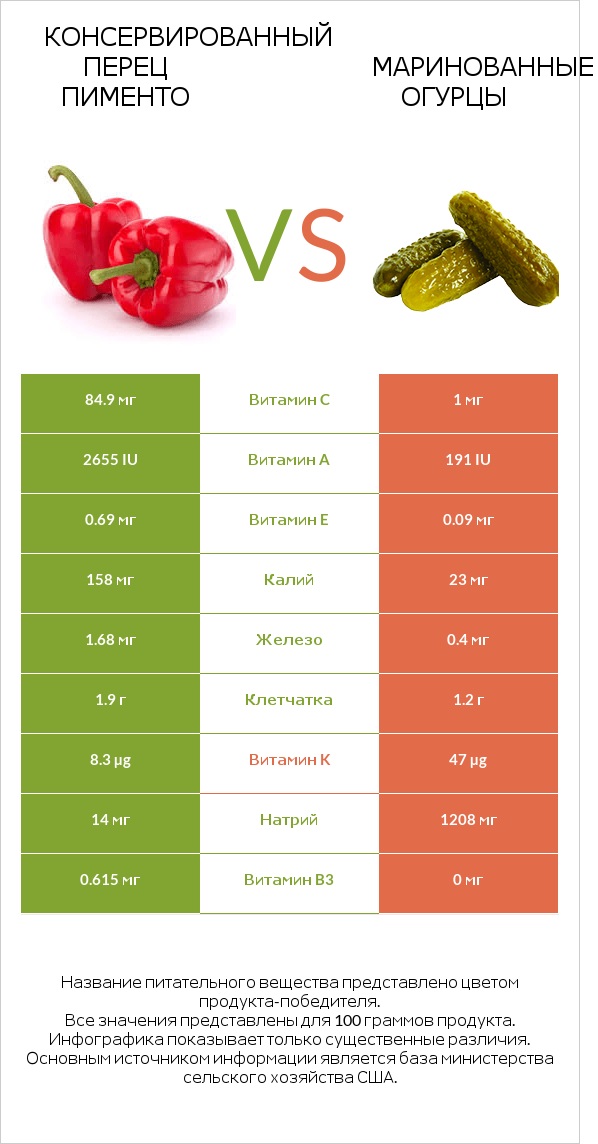 Перец vs Солёные огурцы infographic