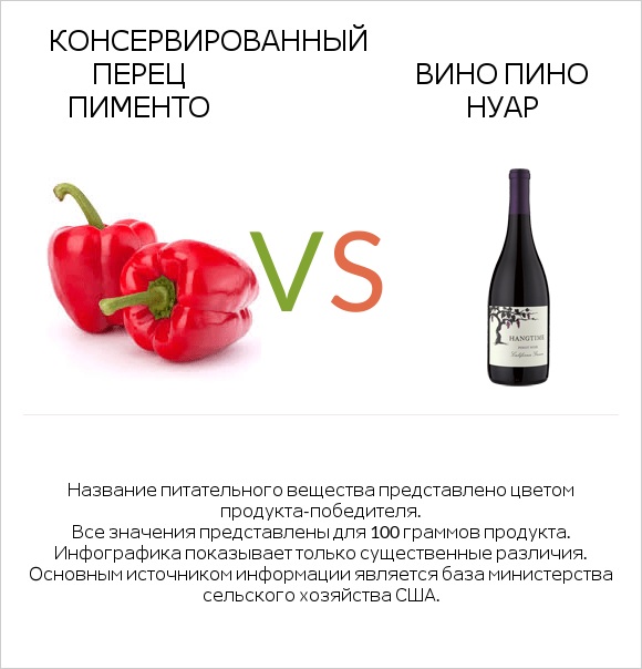 Консервированный перец пименто vs Pinot noir infographic