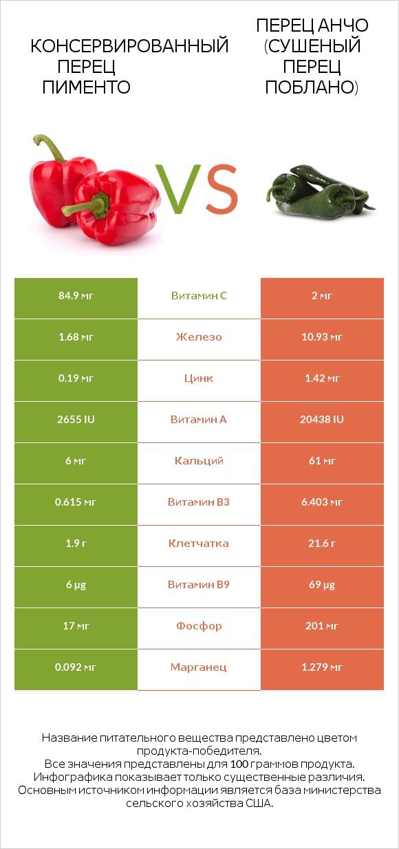 Перец vs Перец чили (поблано)  infographic