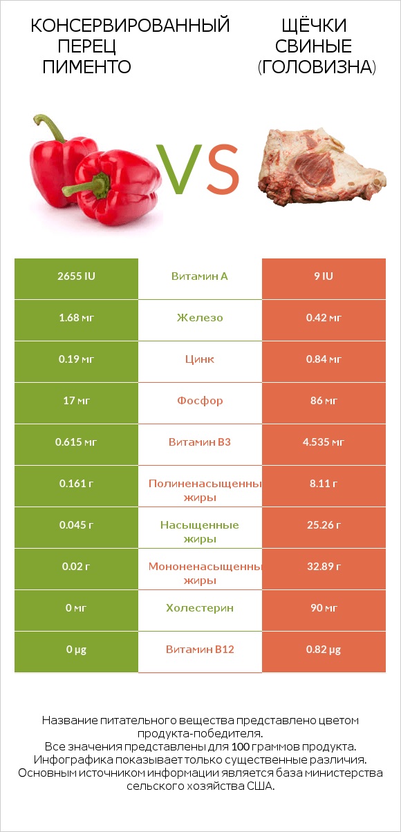 Консервированный перец пименто vs Щёчки свиные (головизна) infographic