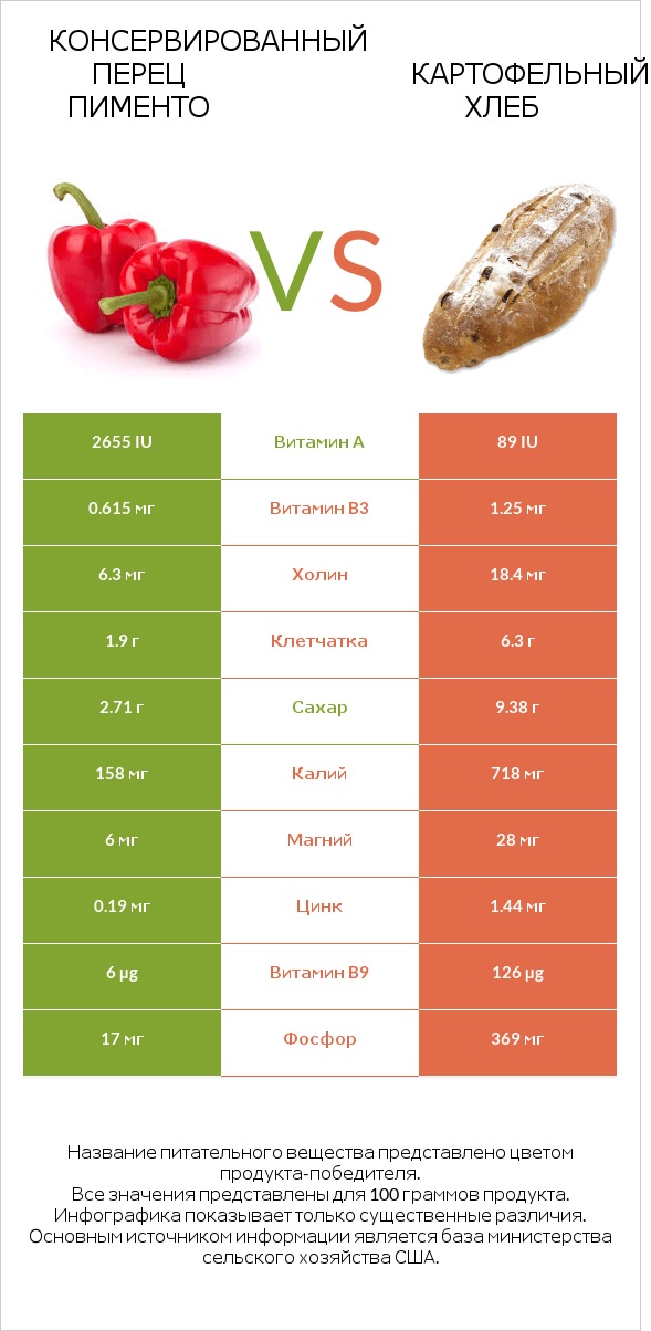Консервированный перец пименто vs Картофельный хлеб infographic