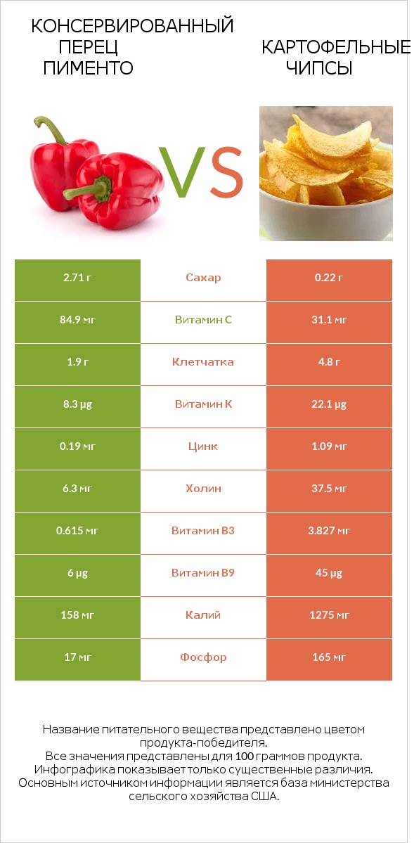 Консервированный перец пименто vs Картофельные чипсы infographic