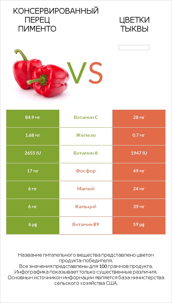 Консервированный перец пименто vs Цветки тыквы infographic