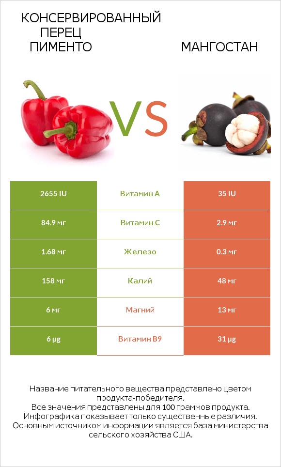 Консервированный перец пименто vs Мангостан infographic