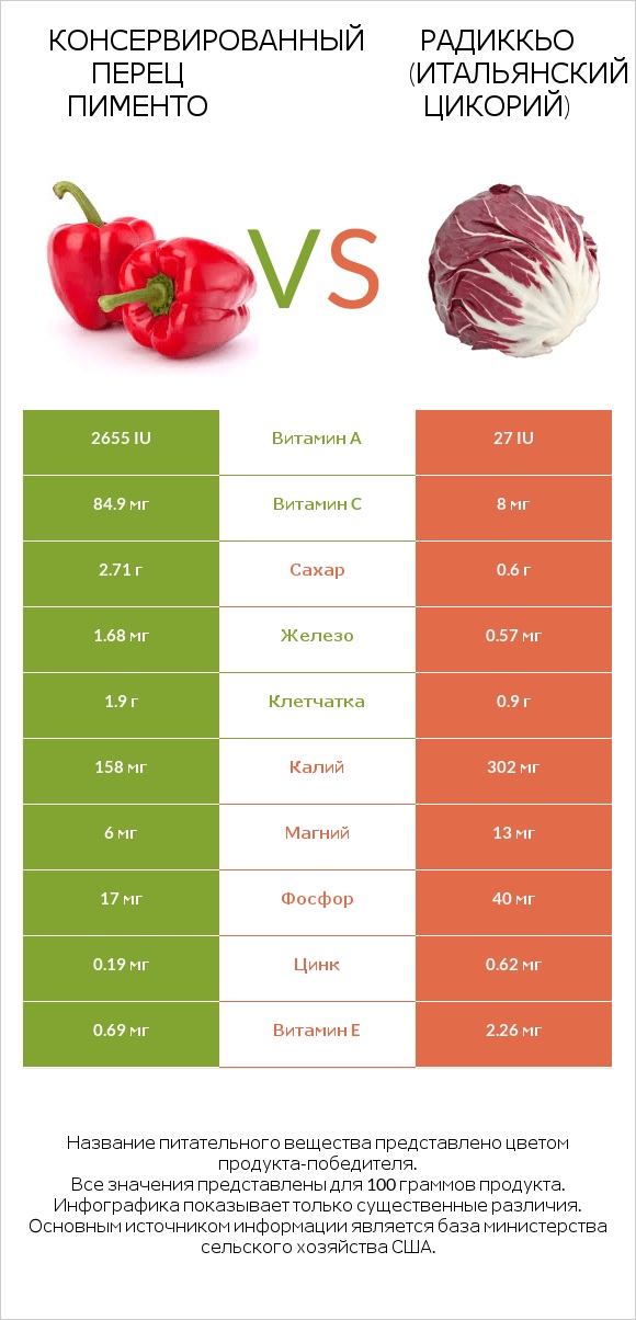 Консервированный перец пименто vs Радиккьо (итальянский цикорий) infographic