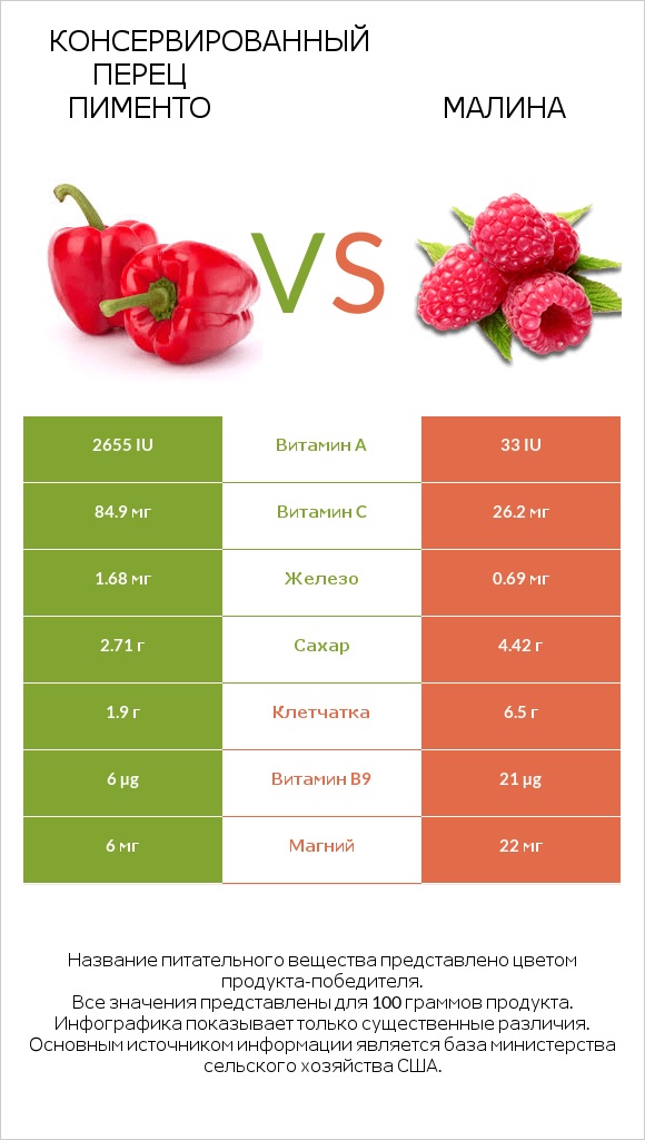 Консервированный перец пименто vs Малина infographic